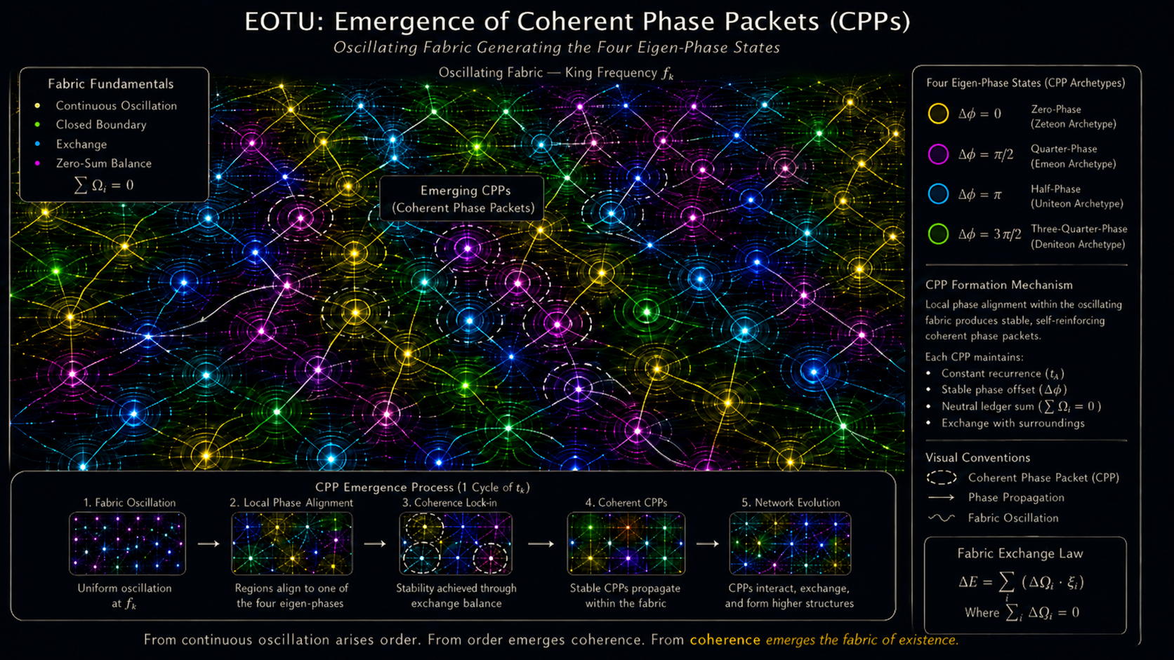 EOTU emergence of Coherent Phase Packets from the oscillating fabric